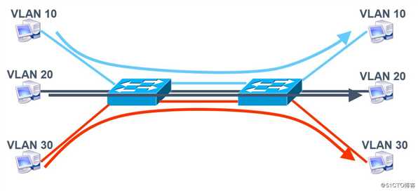 VLAN、Trunk与三层交换机的相关理论知识