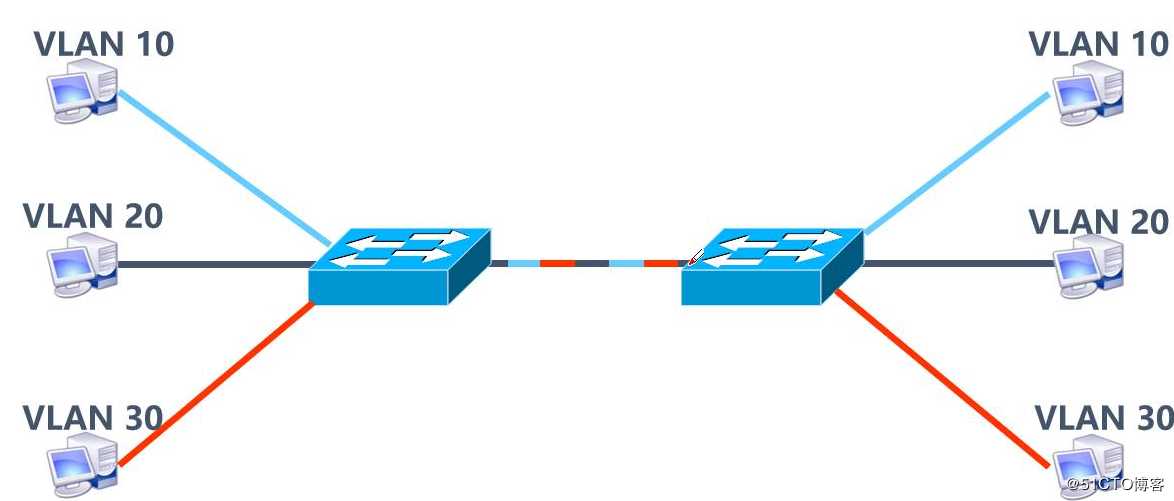 VLAN、Trunk与三层交换机的相关理论知识