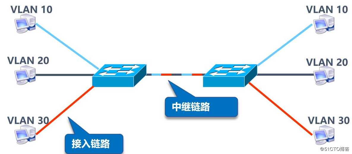 VLAN、Trunk与三层交换机的相关理论知识