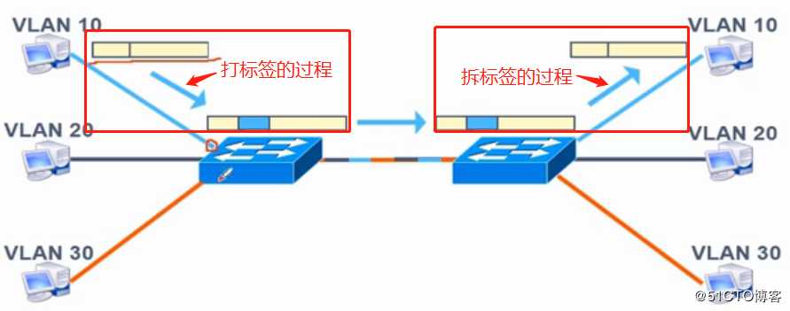 VLAN、Trunk与三层交换机的相关理论知识