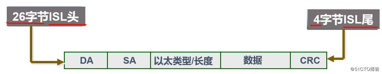 VLAN、Trunk与三层交换机的相关理论知识