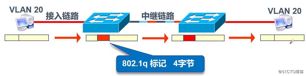 VLAN、Trunk与三层交换机的相关理论知识