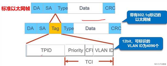 VLAN、Trunk与三层交换机的相关理论知识