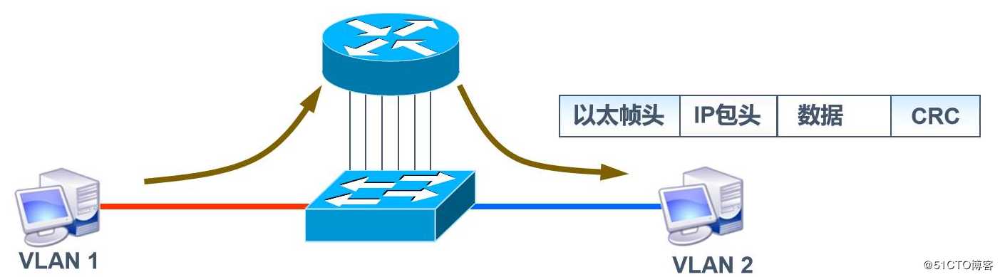 VLAN、Trunk与三层交换机的相关理论知识