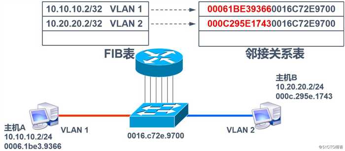 VLAN、Trunk与三层交换机的相关理论知识