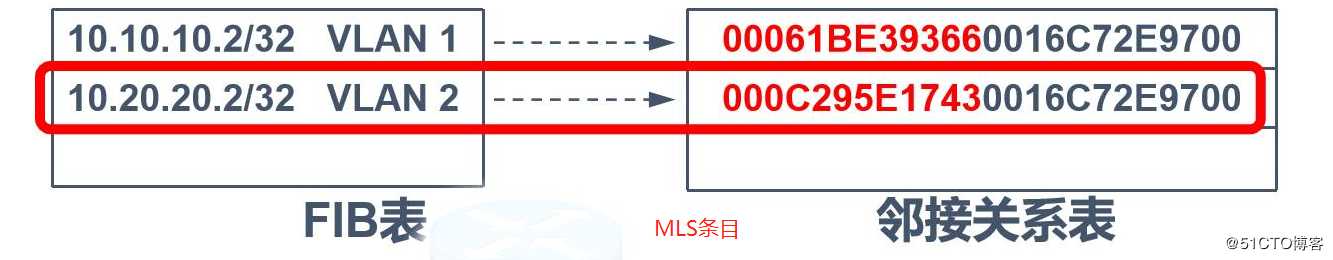 VLAN、Trunk与三层交换机的相关理论知识