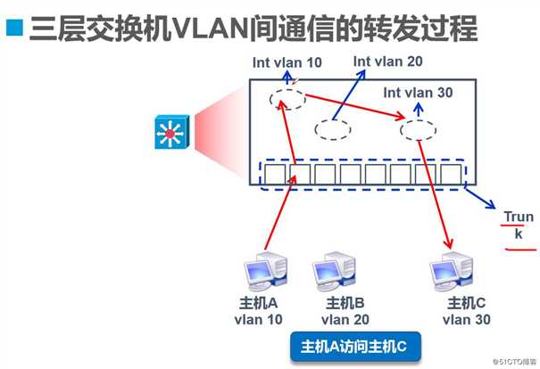 VLAN、Trunk与三层交换机的相关理论知识