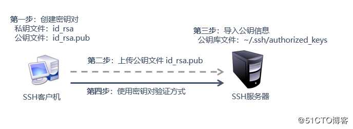 CentOS 7的远程访问及控制