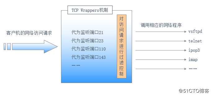 CentOS 7的远程访问及控制