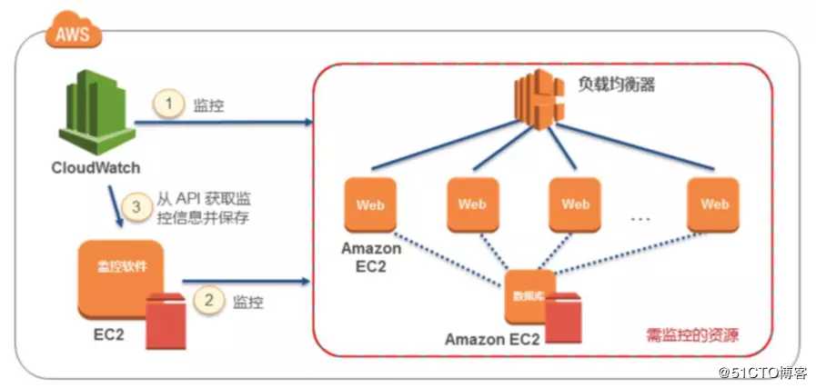 AWS 监控服务（六）