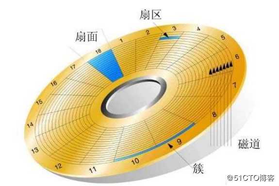 MBR和GPT分区类型