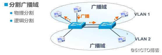 VLAN概述与配置