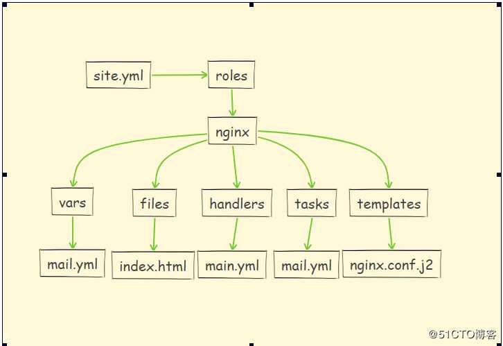 Ansible安装Nginx