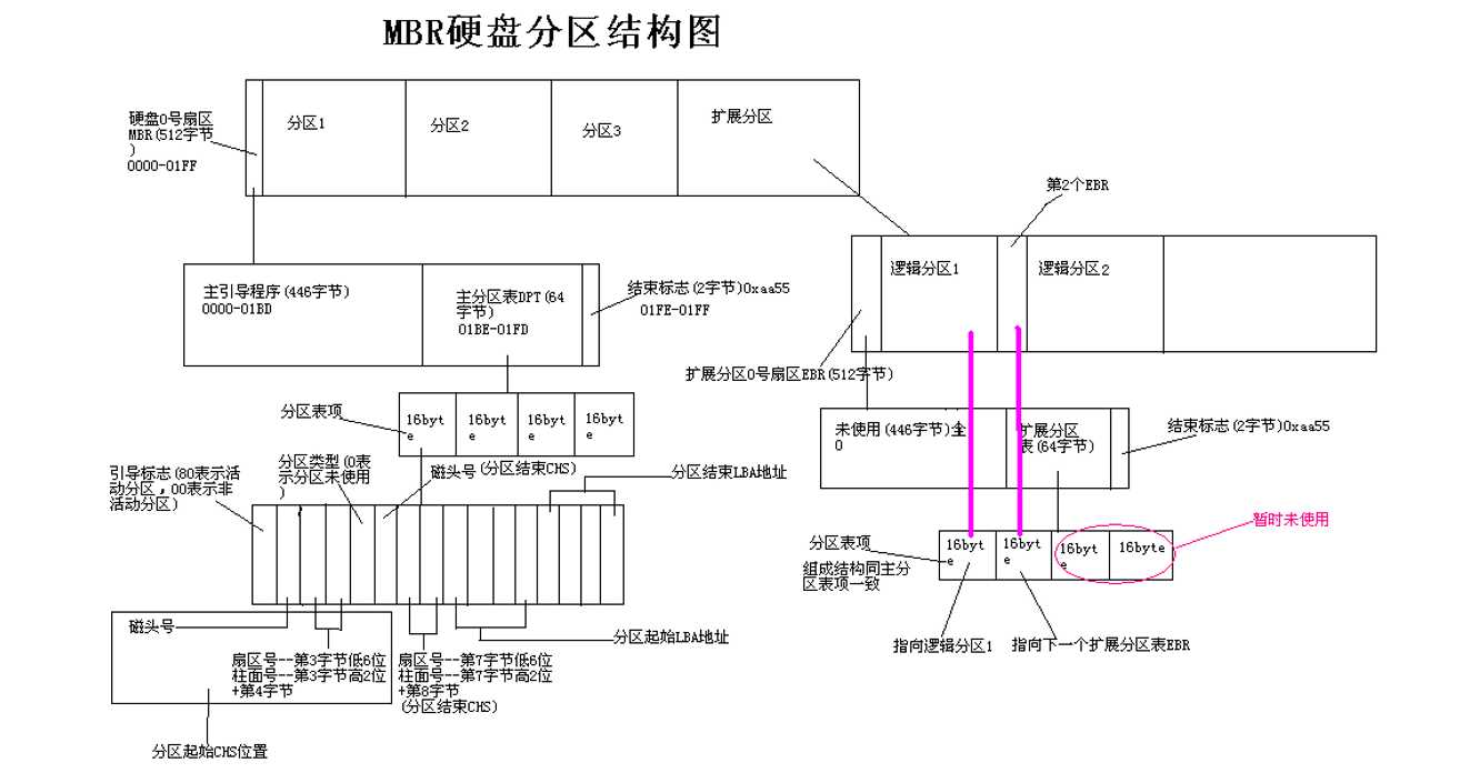 MBR分区表的备份与还原