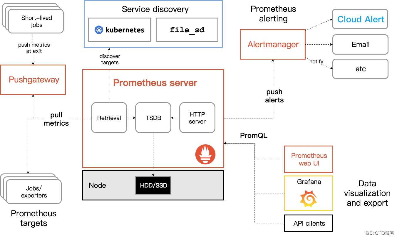 Kubernetes+Promethues+Cloud Alert实践分享