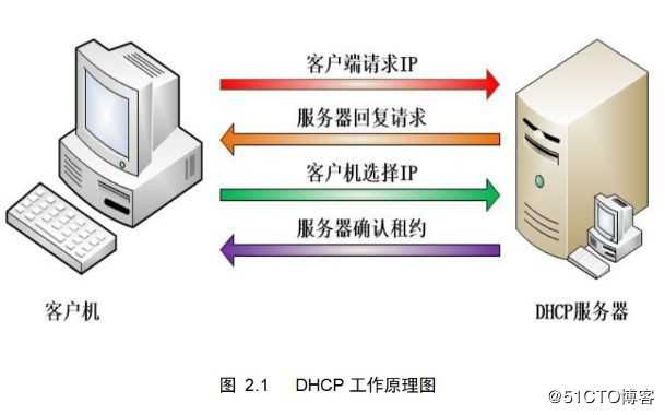 DHCP