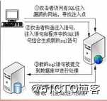 sql注入原理及基本认识