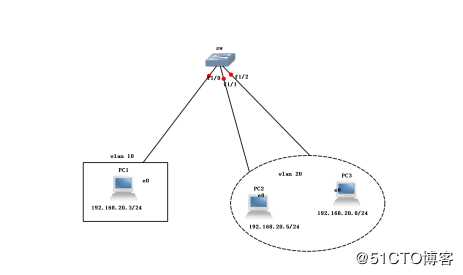 小型实验组合（VLAN+Trunk链路+三层交换）