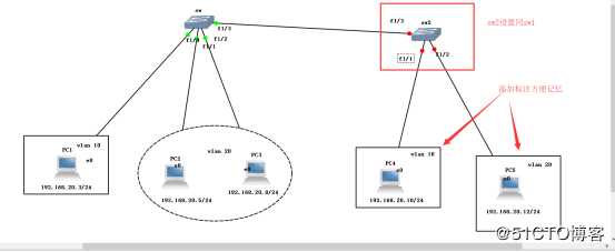 小型实验组合（VLAN+Trunk链路+三层交换）
