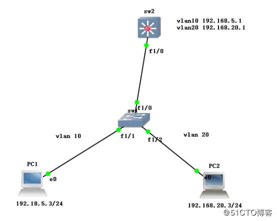 小型实验组合（VLAN+Trunk链路+三层交换）