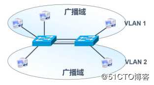 VLAN与三层交换机——理论篇