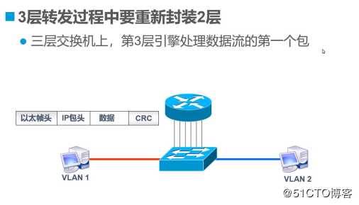 VLAN与三层交换机——理论篇