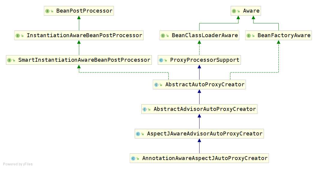 AnnotationAwareAspectJAutoProxyCreator