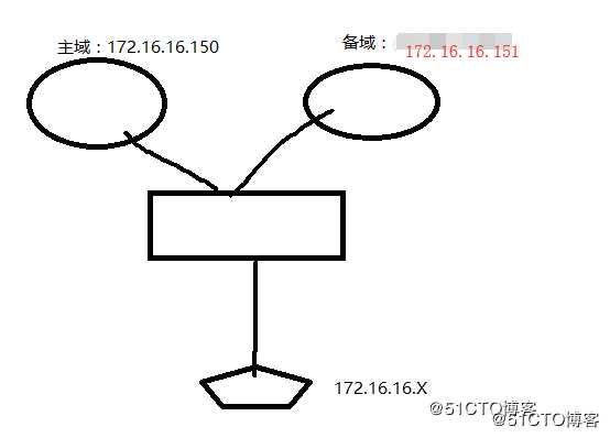 Windows Server2008主域与备域搭建