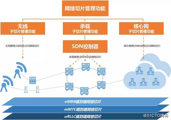 一文读懂网络切片