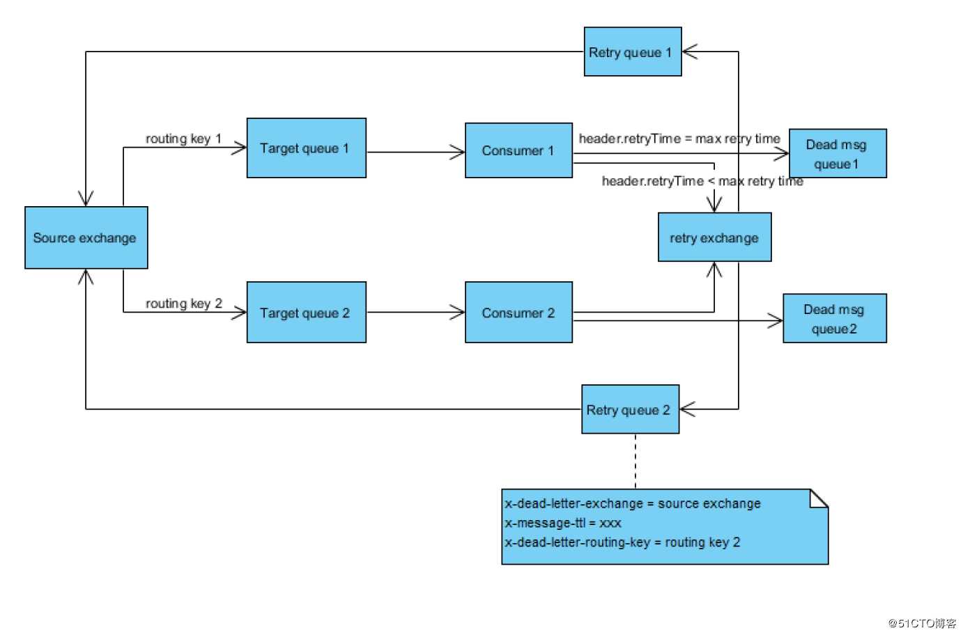 Leverage rabbitmq reliablity feature correctly