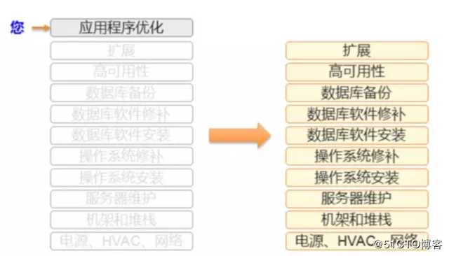 AWS 数据库（七）