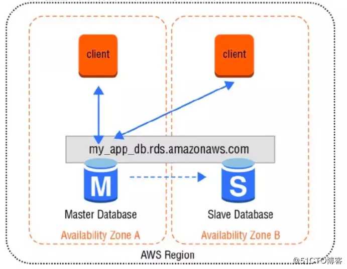 AWS 数据库（七）