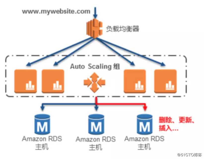 AWS 数据库（七）