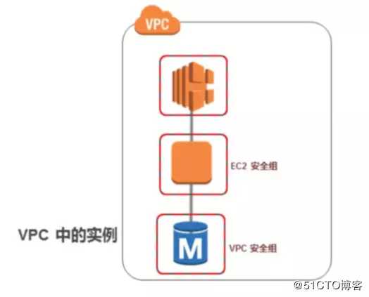 AWS 数据库（七）