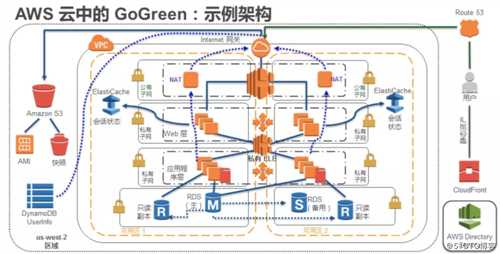 AWS 数据库（七）