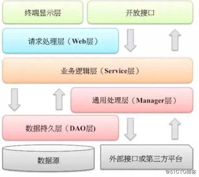 在阿里Java大牛们都是这样对Java项目代码分层的