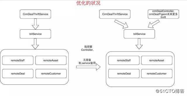 在阿里Java大牛们都是这样对Java项目代码分层的