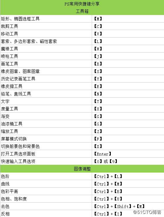 PS常用快捷键分享，教你轻松玩转PS