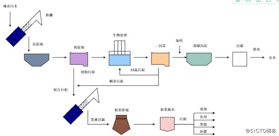 污水处理流程图模板分享 怎样绘制污水处理流程图