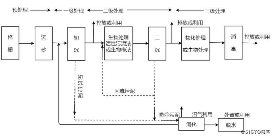 污水处理流程图模板分享 怎样绘制污水处理流程图