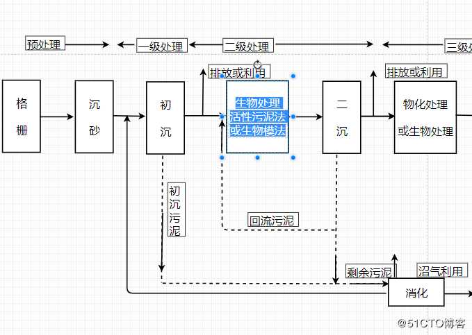污水处理流程图模板分享 怎样绘制污水处理流程图