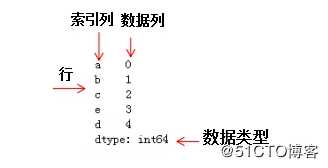 Python3快速入门（十三）——Pandas数据结构