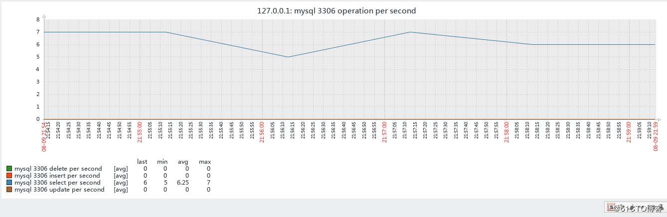 Mysql每秒钟的操作量