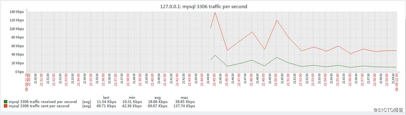 Mysql的流量监控