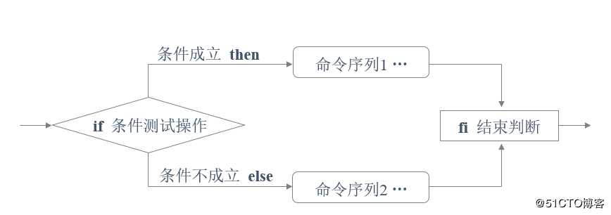 shell 脚本 if 条件语句