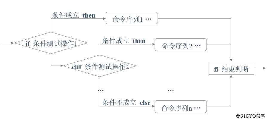 shell 脚本 if 条件语句