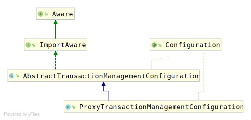 ProxyTransactionManagementConfiguration