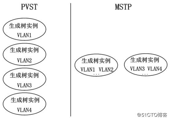 华为交换机MSTP公有生成树协议