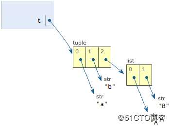 list和tuple