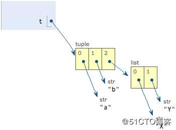 list和tuple